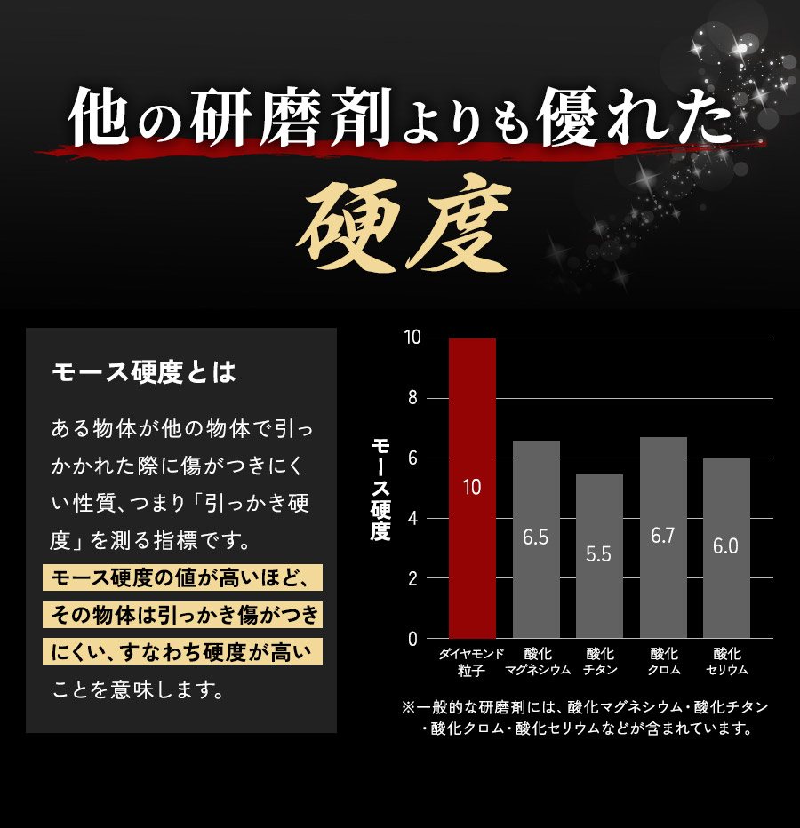 他の研磨剤よりも優れた硬度